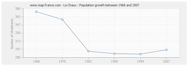 Population La Chaux